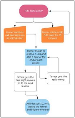 Digital Extension Interactive Voice Response (IVR) mLearning: Lessons Learnt From Uganda Pig Value Chain